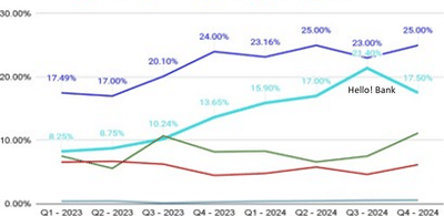 Online visibility evolution Hello bank! - Growth Marketing