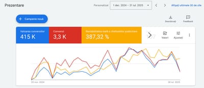 From 0 to 30k euro a month in revenue with PPC - Advertising