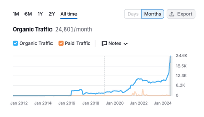 OBIETTIVO 1 MILIONE DI VISITE MENSILI - SEO