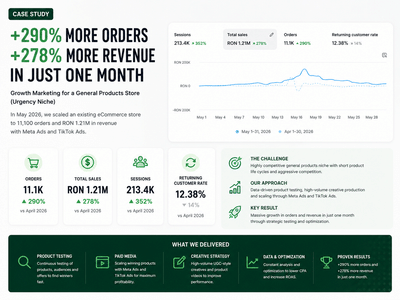 Scaling an eCommerce Store to 11,100 Orders in 30 Days - Digitale Strategie