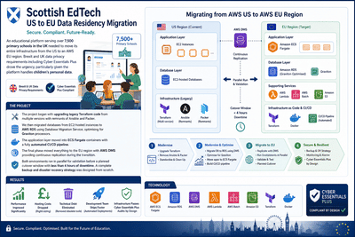 Scottish EdTech - US to EU Data Residency Migration - Software Development