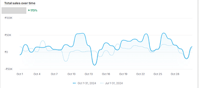 172% increase in Monthly Revenue in 3 months - Growth Marketing