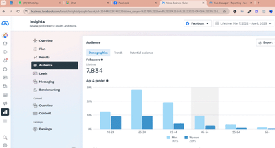 40% Increase in Website Traffic - Réseaux sociaux