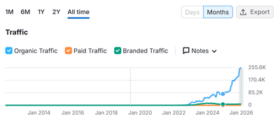 SAAS SEO Service for Supermeme - SEO