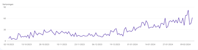 SEO Optimalisatie - Woning in Dubai - SEO