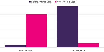 How We Reduced Cost Per Lead By 90% - Werbung