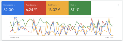 Campagne Google Ads - Publicidad Online