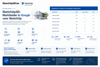 SketchUp3D: Dominante zichtbaarheid in een competitieve niche - Growth Marketing