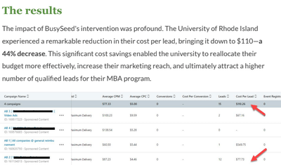 Lead Generation for URI's MBA Program - Réseaux sociaux