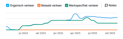 Hoe Inarchitects 400% meer organisch verkeer binnenhaalde - SEO