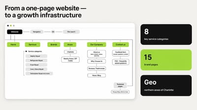 CLT Fixer: Rebuilding Lead Generation for a Local Service Business - Estrategia digital
