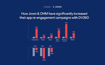Joom & OHM Re-Engagement Case - Onlinewerbung