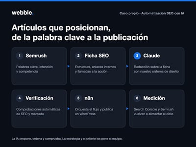 Automatización SEO con IA: artículos que posicionan en nuestra web - SEO