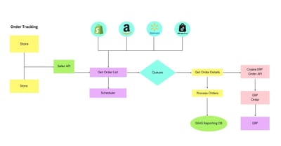 Etermart: Addressing Merchant Pain Points - Développement de Logiciel