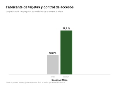 Visibilidad en IA: del 12,2 % al 27,8 % en Google AI Mode - SEO