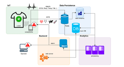 Cloud infrastructure for patient monitoring - Sviluppo di software
