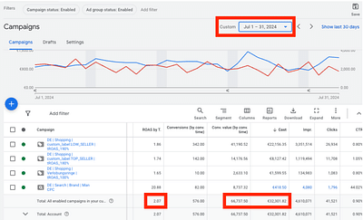 Boosting Sales with Google Ads: A Strategic Shift - Online Advertising