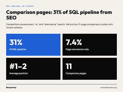 Comparison-page SEO for a B2B SaaS company - SEO