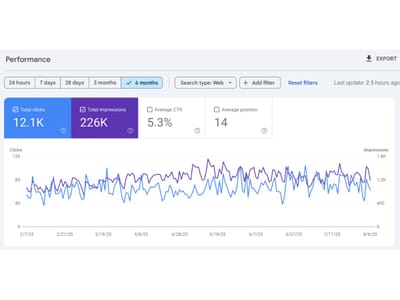 Increasing Website Traffic in Just 6 Months - Réseaux sociaux