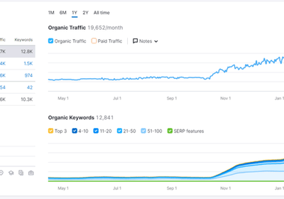 SEO for a leading global brokerage brand - Onlinewerbung
