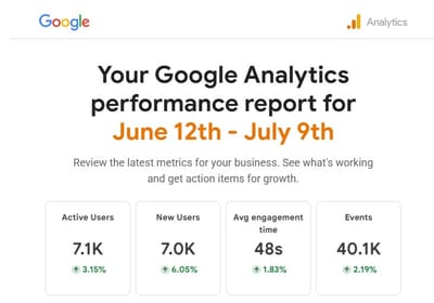 Google Analytics Performance Growth Through SEO & Digital Marketing - Content Strategy