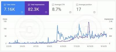 Increased Organic Traffic by 500–700% After an SEO Audit - Référencement naturel