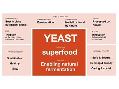 Lesaffre — La levure repositionnée en « superaliment naturel » - Market Research