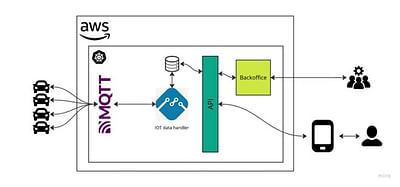 Real-Time Monitoring of Fleet Vehicles - Software Entwicklung