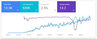 Search Console results after working on SEO - 2 - Référencement naturel