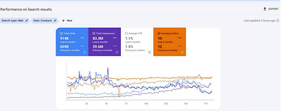 50% Surge in Organic Traffic - Marketing