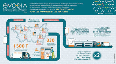 PARCOURS PÉDAGOGIQUE ILLUSTRÉ Textiles, tri et recyclage - Unternehmenskommunikation