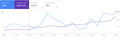 de 0 a 12.000€ en un mes - Growth Marketing
