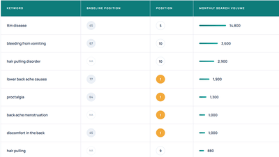 How We Grew Chase Lodge Hospital's Search Visibility by 961% - Référencement naturel