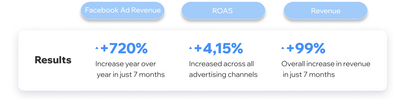 Meta Ads Case  Study - Réseaux sociaux
