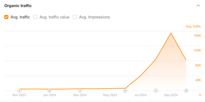 B2C SEO: $23784 in monthly revenue (410% ROI) - SEO