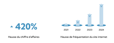 +420% du chiffre d’affaires avec une stratégie de marketing digital - Werbung