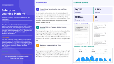 11 Leads in 90 Days for an Enterprise L&D AI Literacy Campaign" - Growth Marketing