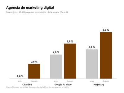 GEO para una agencia: de 0 % a 2,8 % en ChatGPT en 11 semanas - SEO
