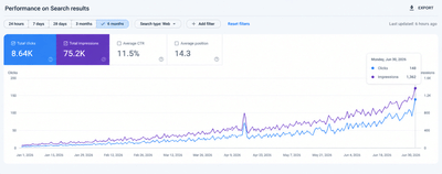SEO Growth Strategy: 6-Month Organic Search Performance - SEO