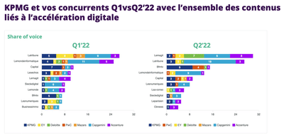 Positionnement stratégique et éditorial pour KPMG - Digitale Strategie