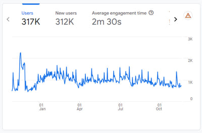 Results from sustained SEO for Ecommerce - Référencement naturel