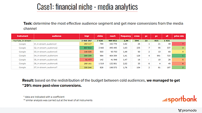Сase1-2: financial niche - media analytics - Publicité