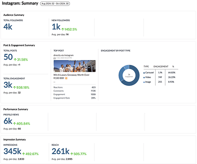 Social Media Management - Wedding DJs - Réseaux sociaux