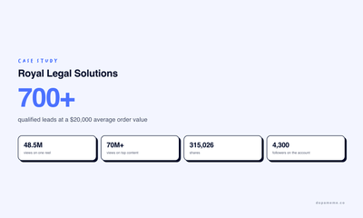 700+ qualified leads at a $20,000 average order value - Social Media