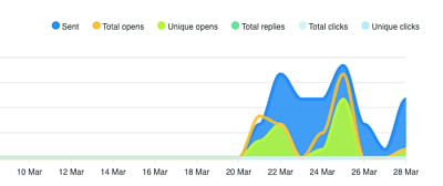 Email Marketing - Outreach - 16% conversion rate - Email Marketing