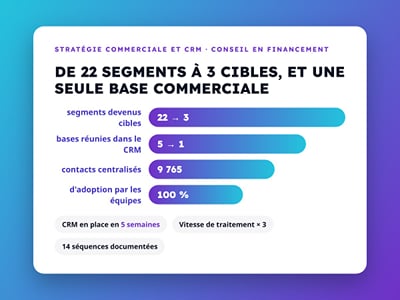 Conseil en financement : de 22 segments à 3 cibles et un CRM adopté - Marketing