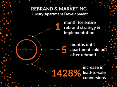 1428% Boost In Lead>Sale Conversions - Development - Content Strategy