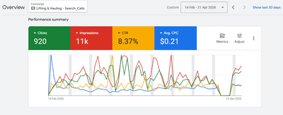 455 Direct Calls in 66 Days For a B2B Lifting & Logistics Company - Onlinewerbung