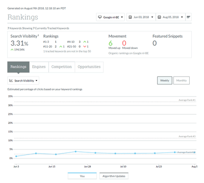 Zoekmachineoptimalisatie - SEO