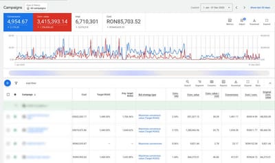 Google Ads Performance Campaigns for Sports & Cycling eCommerce - Publicidad Online